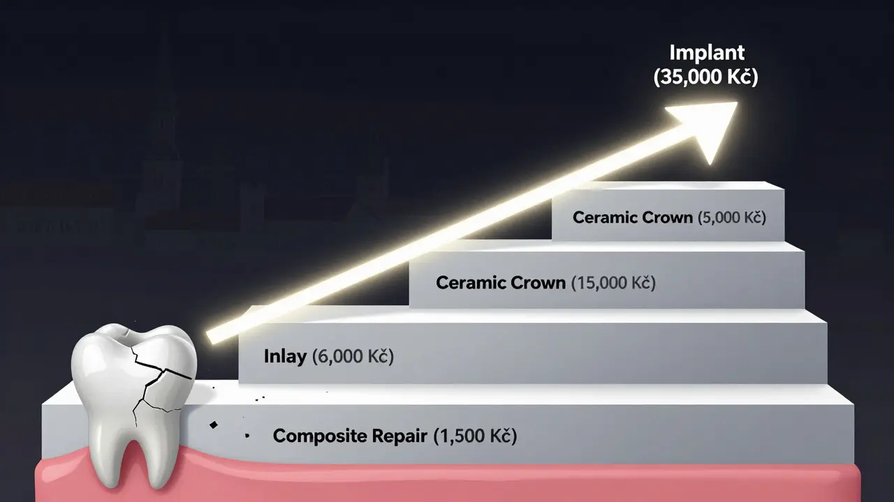 Stupně nákladů na opravu zubu od kompozitu až po implantát, s cestou světla k nejlevnější možnosti.