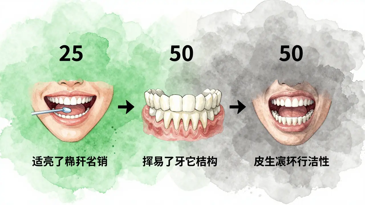 Timeline srovnávající zdravé zuby ve 25 letech s poškozenými zuby ve 50 letech.